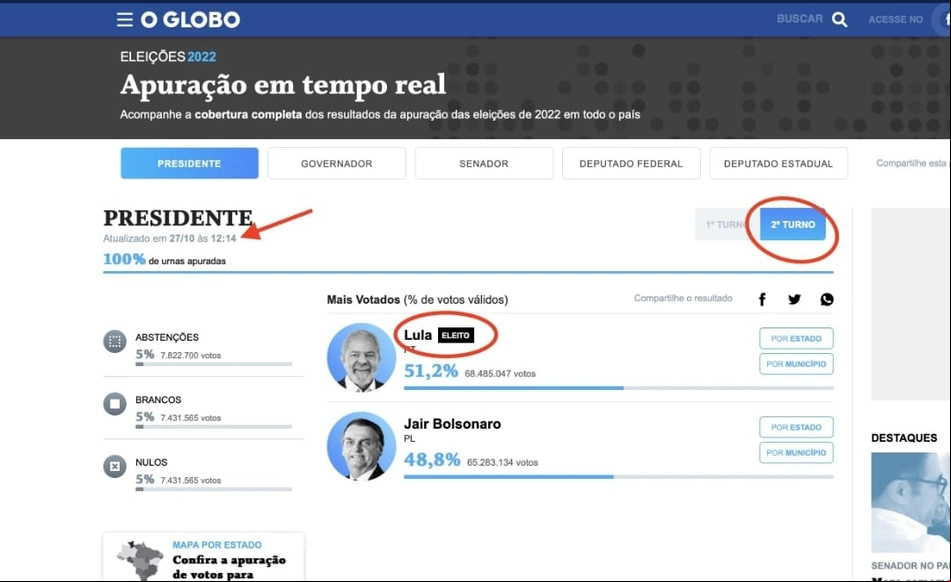 Erro do jornal o Globo sobre o segundo turno das eleições