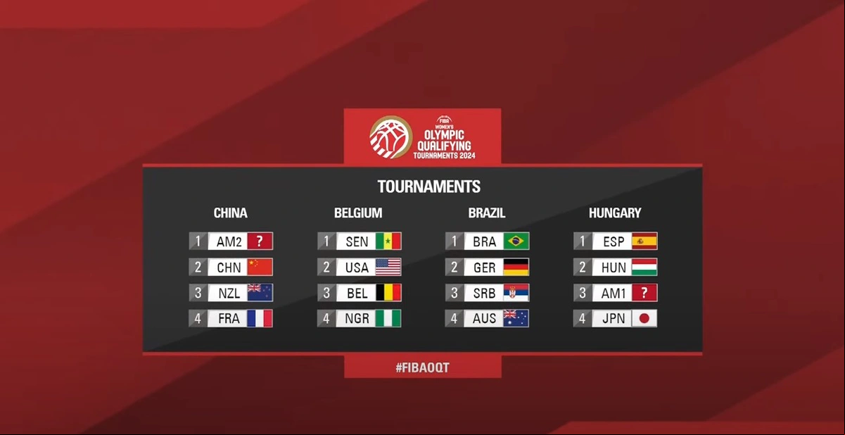 Grupos do Pré-Olímpico de Basquete Feminino