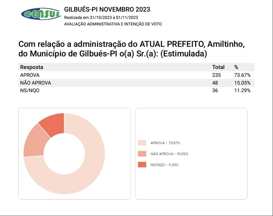 O levantamento apresenta 73% de aprovação