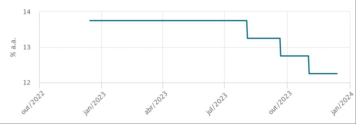 Copom promove novo corte na taxa Selic, que chegou a 11,75% a.a