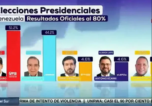 Gráfico mostrou 132% dos votos totalizados na Venezuela