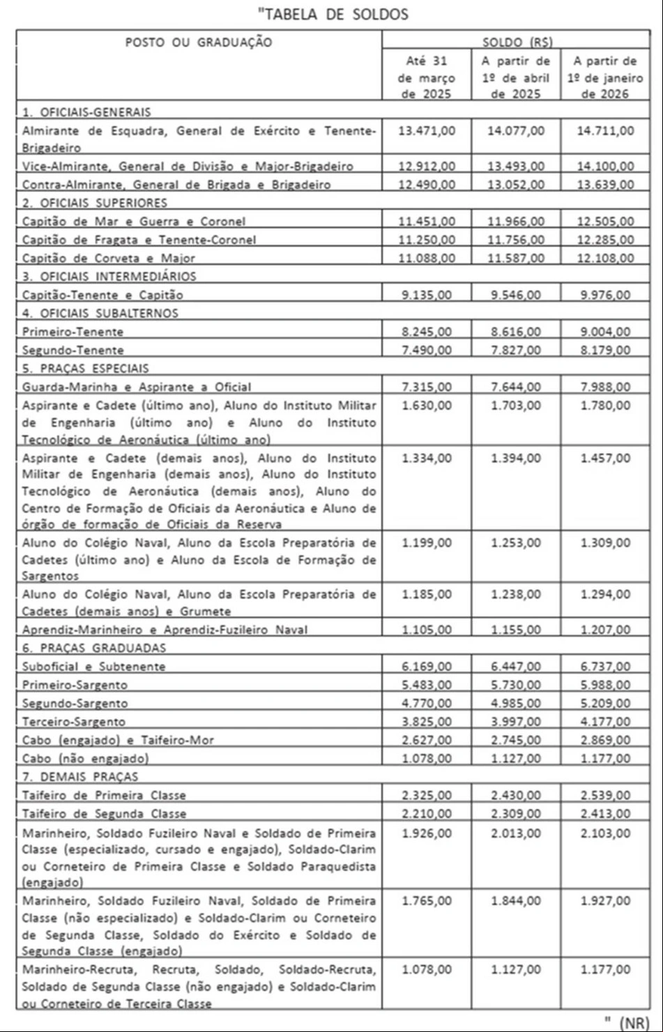 Tabela de reajuste do salários dos militares