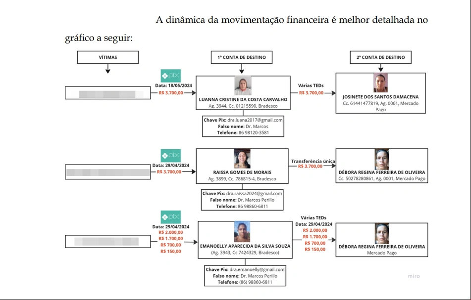 Dinâmica da transação financeira do grupo acusado de golpes a pacientes do São Marcos