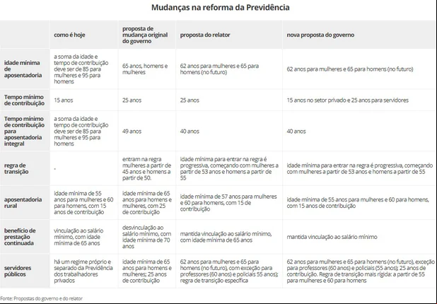 Reforma da Previdência