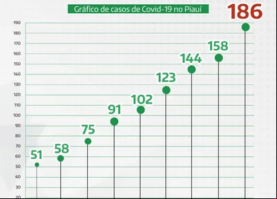 Gráfico do número de casos do coronavírus no Piauí