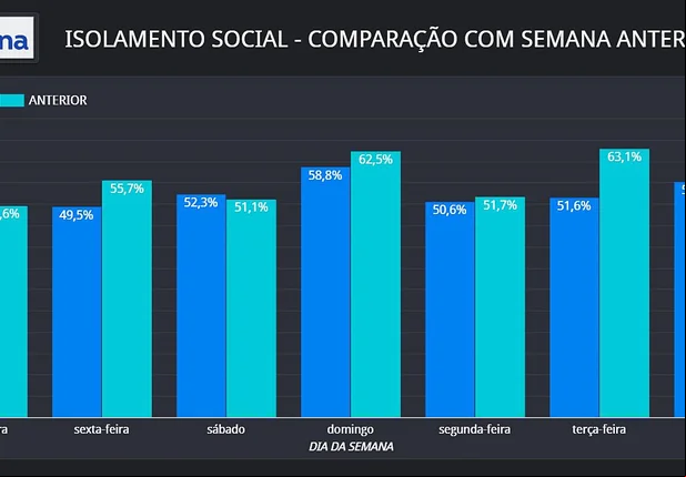 Índices de isolamento diário