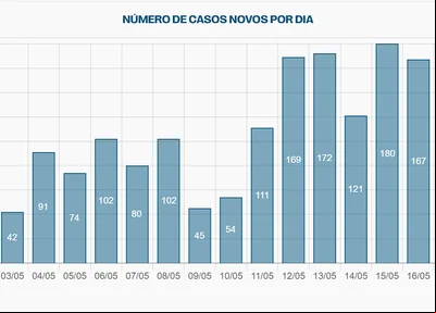 Gráfico com os casos novos diários de covid-19