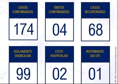 Parnaíba já registra 171 casos e 4 mortes confirmadas por covid-19