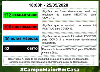 Campo Maior possui dois óbitos e 105 casos confirmados de covid-19